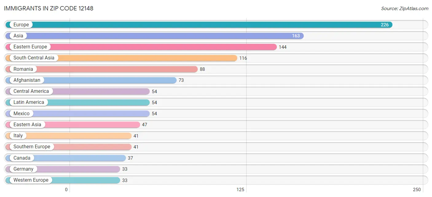 Immigrants in Zip Code 12148