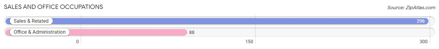 Sales and Office Occupations in Zip Code 12148