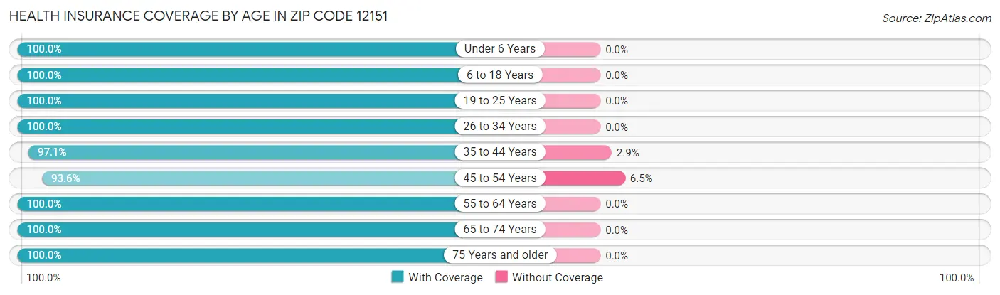 Health Insurance Coverage by Age in Zip Code 12151