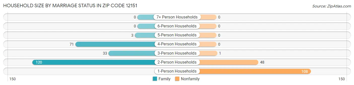 Household Size by Marriage Status in Zip Code 12151