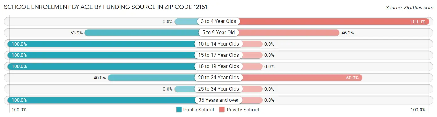 School Enrollment by Age by Funding Source in Zip Code 12151