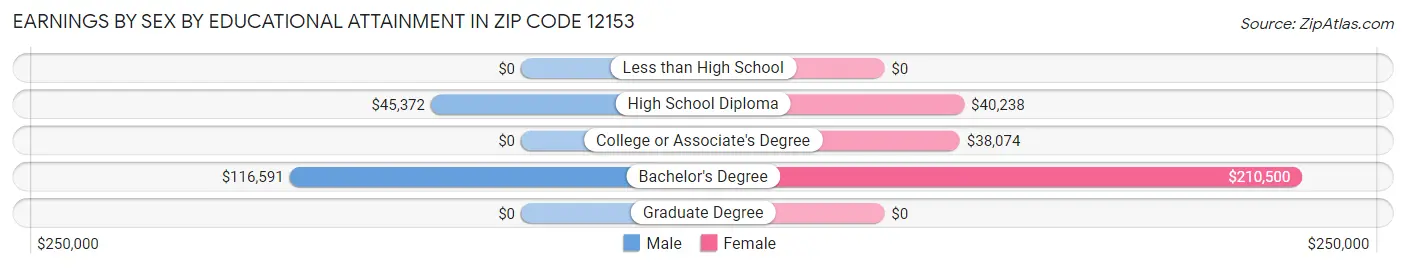 Earnings by Sex by Educational Attainment in Zip Code 12153