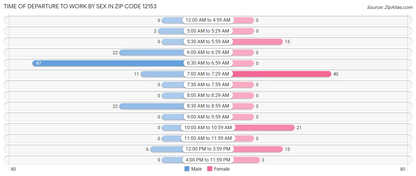 Time of Departure to Work by Sex in Zip Code 12153