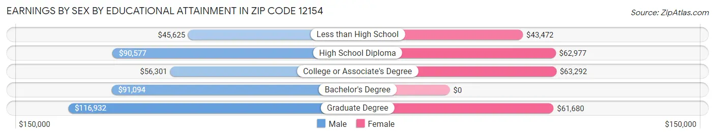 Earnings by Sex by Educational Attainment in Zip Code 12154