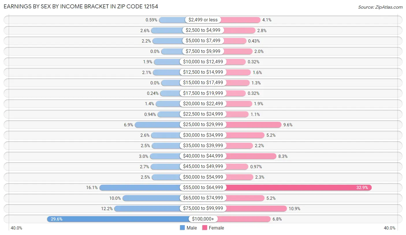 Earnings by Sex by Income Bracket in Zip Code 12154