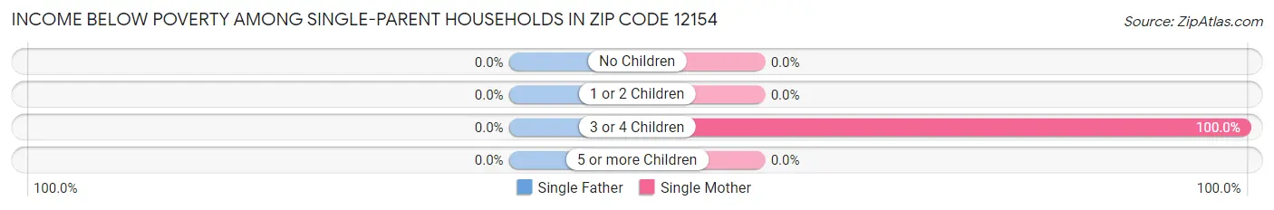 Income Below Poverty Among Single-Parent Households in Zip Code 12154