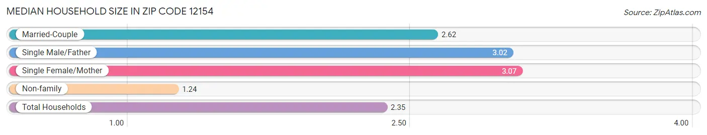 Median Household Size in Zip Code 12154