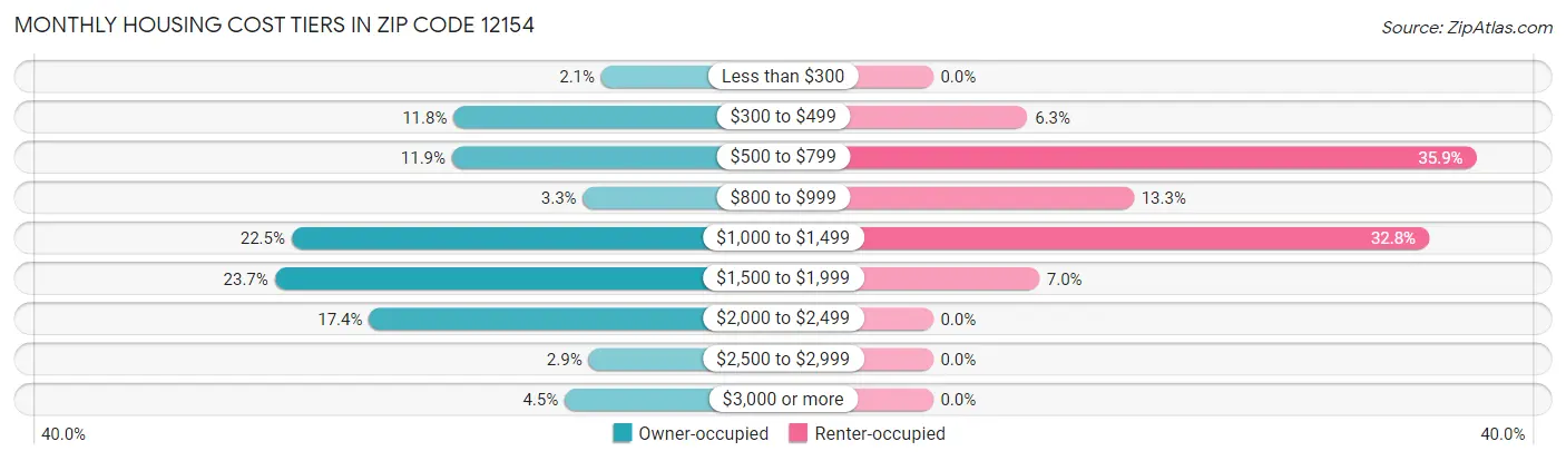 Monthly Housing Cost Tiers in Zip Code 12154