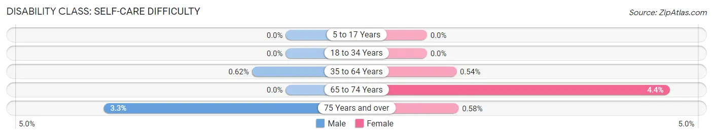 Disability in Zip Code 12154: <span>Self-Care Difficulty</span>