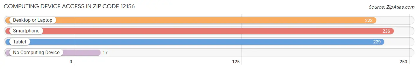 Computing Device Access in Zip Code 12156