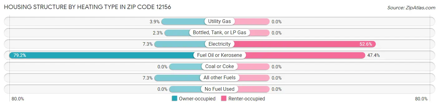 Housing Structure by Heating Type in Zip Code 12156