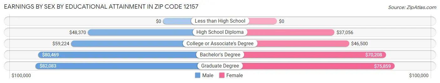Earnings by Sex by Educational Attainment in Zip Code 12157