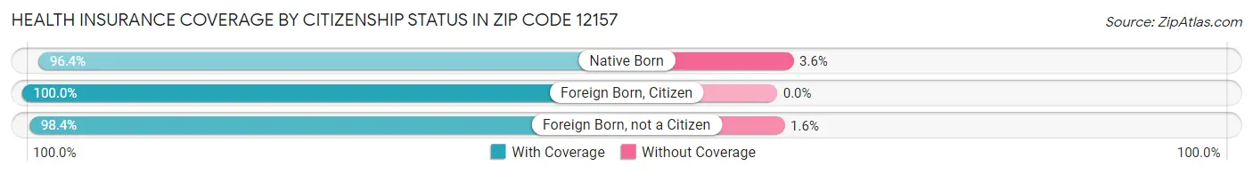 Health Insurance Coverage by Citizenship Status in Zip Code 12157