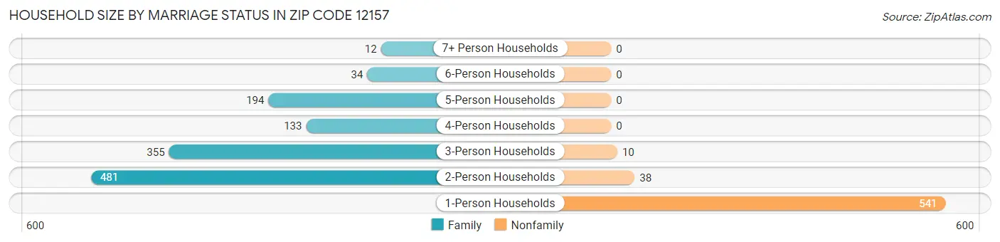 Household Size by Marriage Status in Zip Code 12157