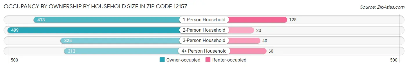 Occupancy by Ownership by Household Size in Zip Code 12157