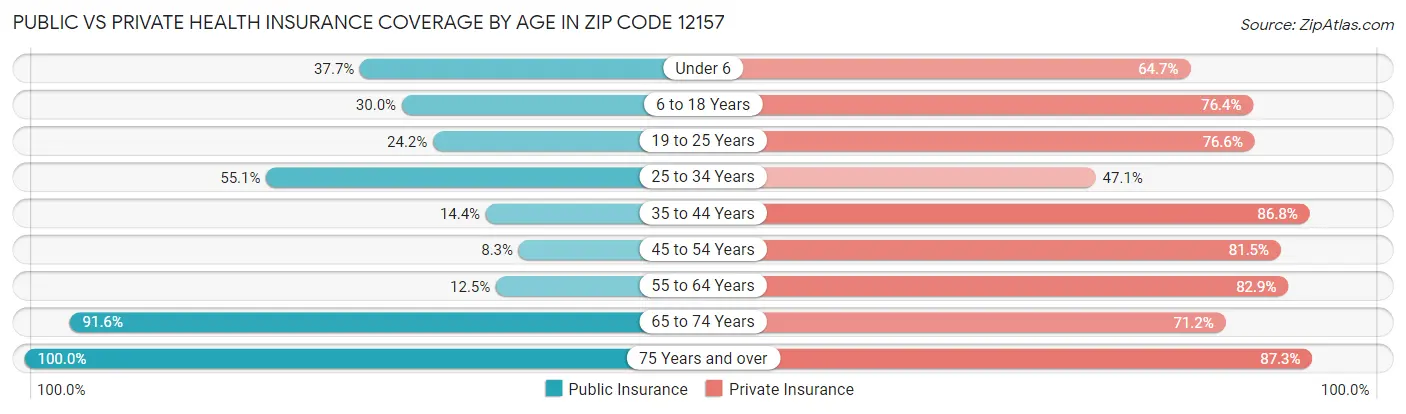 Public vs Private Health Insurance Coverage by Age in Zip Code 12157