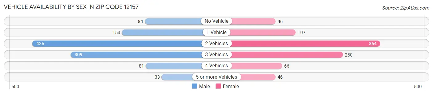 Vehicle Availability by Sex in Zip Code 12157