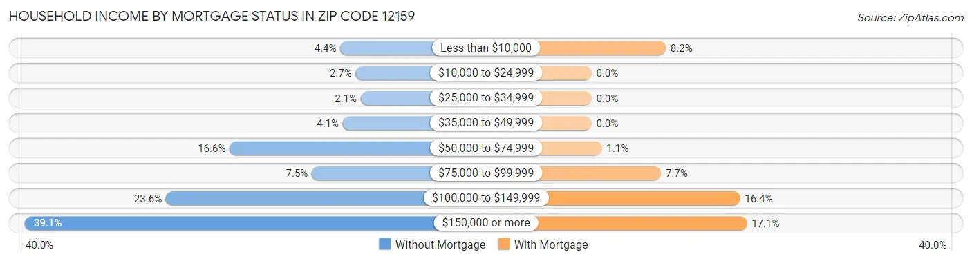 Household Income by Mortgage Status in Zip Code 12159