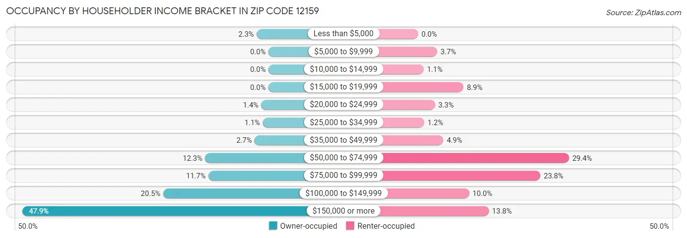 Occupancy by Householder Income Bracket in Zip Code 12159