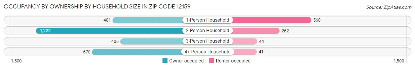 Occupancy by Ownership by Household Size in Zip Code 12159
