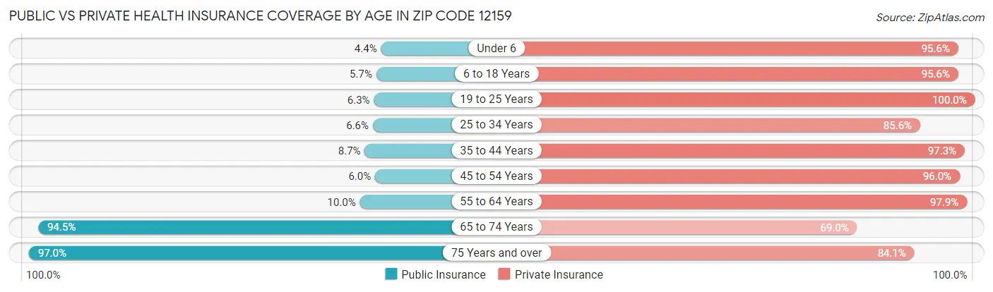 Public vs Private Health Insurance Coverage by Age in Zip Code 12159