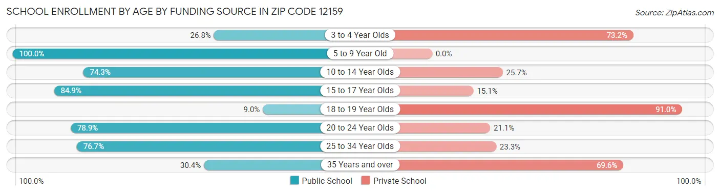 School Enrollment by Age by Funding Source in Zip Code 12159
