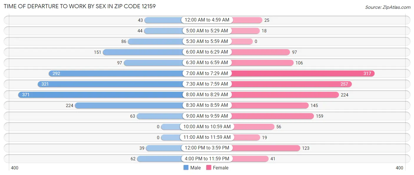 Time of Departure to Work by Sex in Zip Code 12159