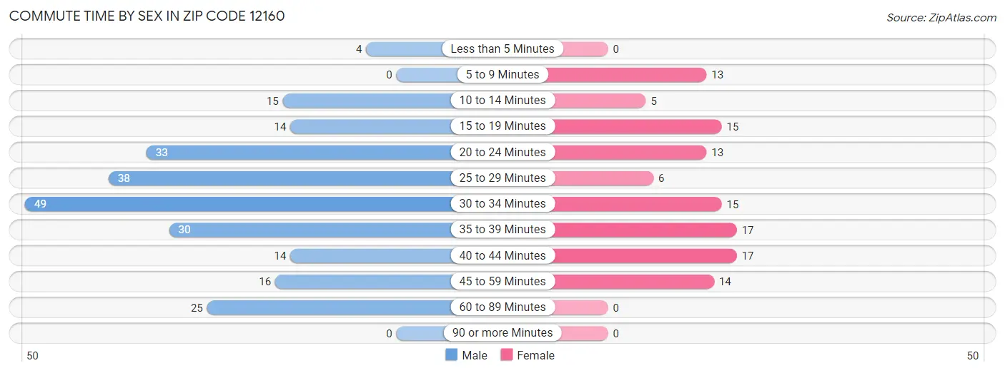 Commute Time by Sex in Zip Code 12160