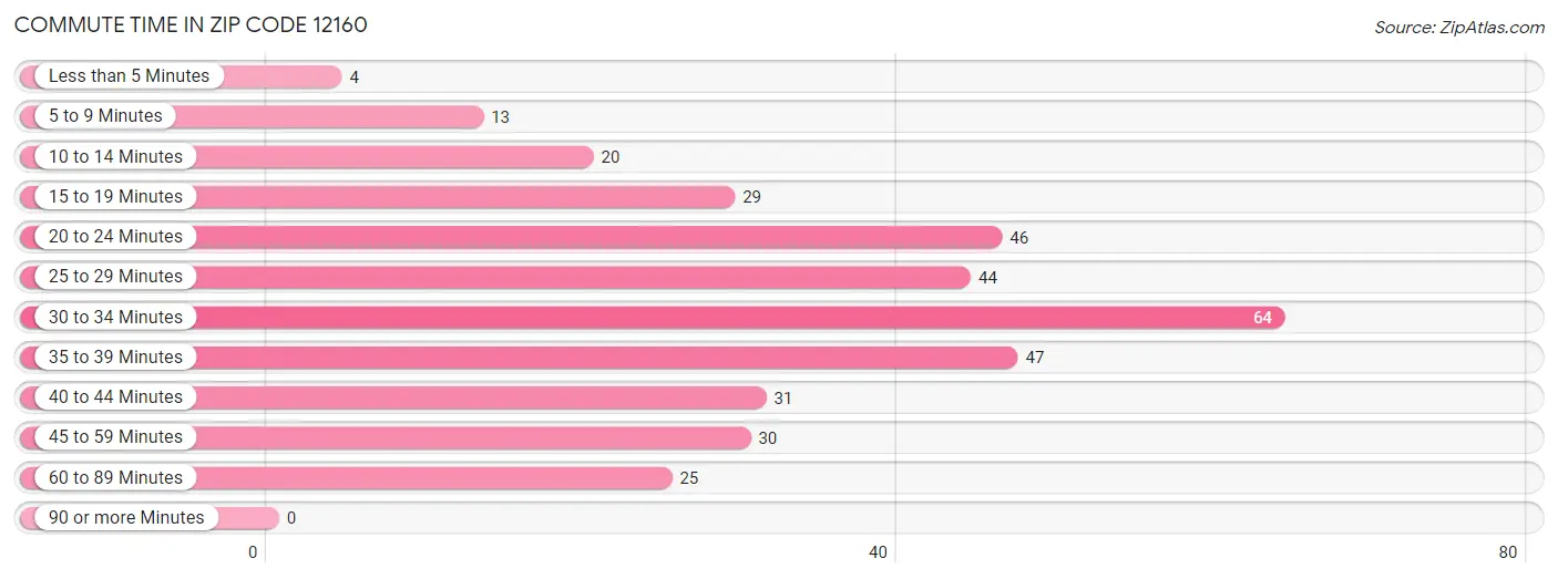 Commute Time in Zip Code 12160