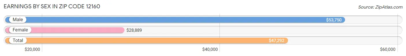 Earnings by Sex in Zip Code 12160