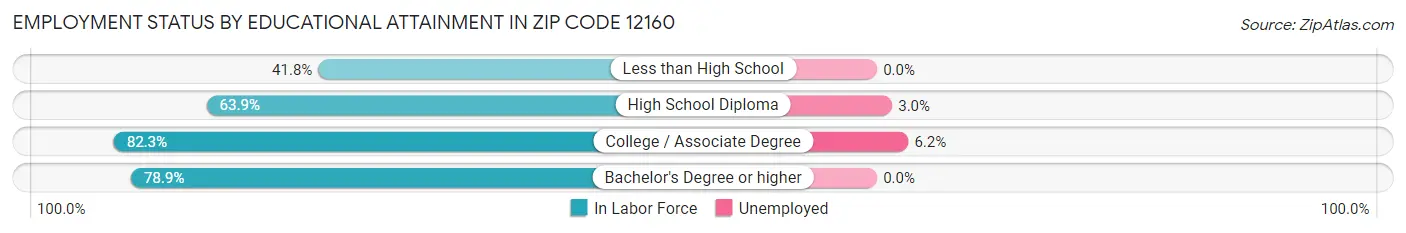 Employment Status by Educational Attainment in Zip Code 12160