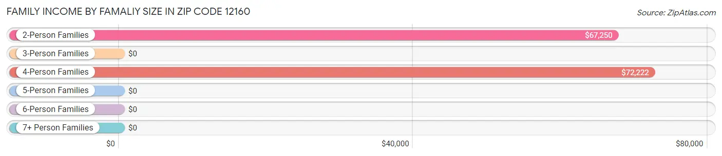 Family Income by Famaliy Size in Zip Code 12160