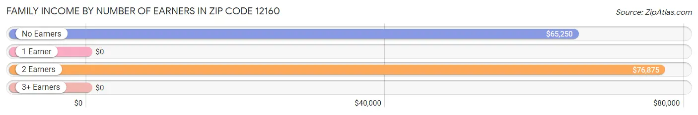 Family Income by Number of Earners in Zip Code 12160