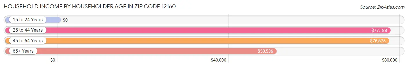 Household Income by Householder Age in Zip Code 12160