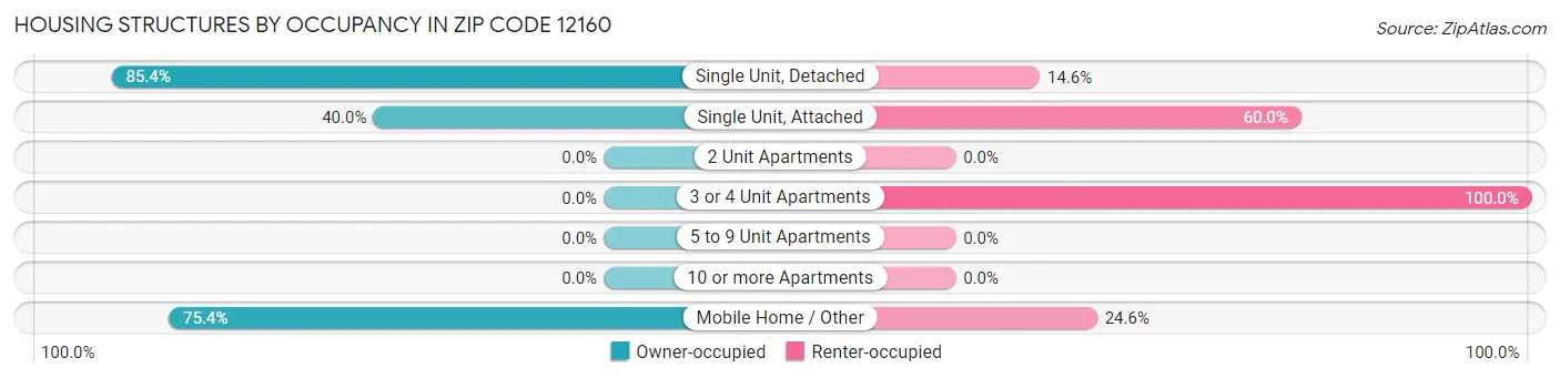 Housing Structures by Occupancy in Zip Code 12160