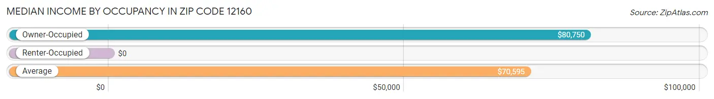 Median Income by Occupancy in Zip Code 12160