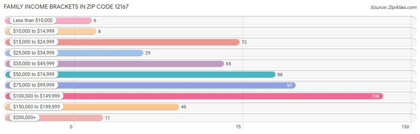 Family Income Brackets in Zip Code 12167