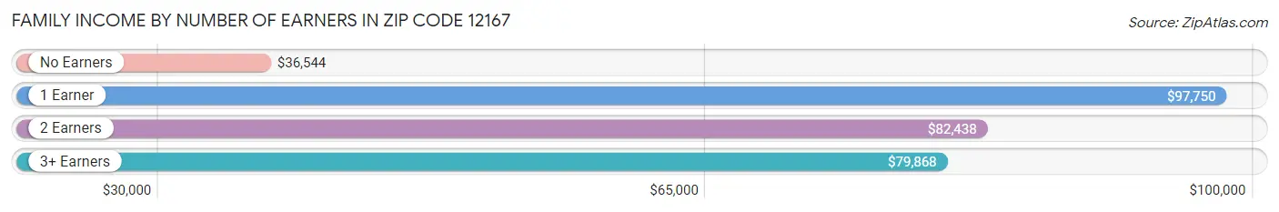 Family Income by Number of Earners in Zip Code 12167