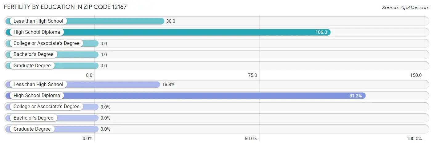 Female Fertility by Education Attainment in Zip Code 12167