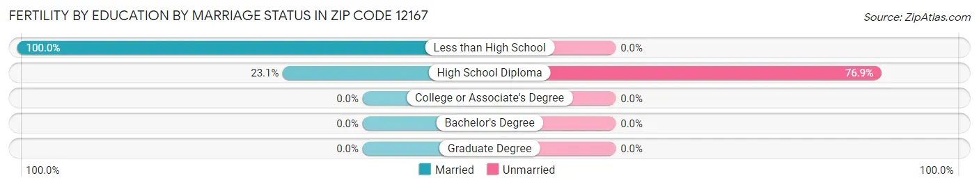 Female Fertility by Education by Marriage Status in Zip Code 12167