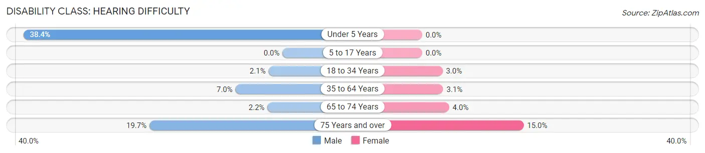 Disability in Zip Code 12167: <span>Hearing Difficulty</span>