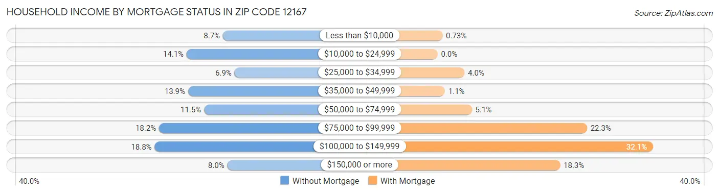 Household Income by Mortgage Status in Zip Code 12167
