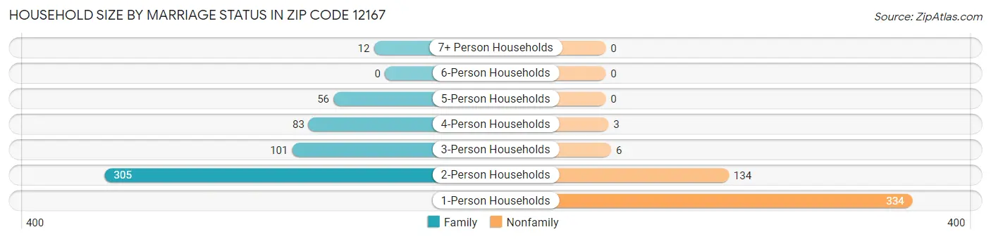 Household Size by Marriage Status in Zip Code 12167