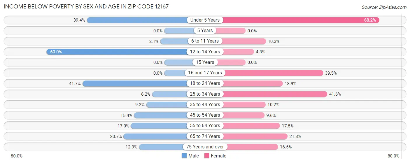 Income Below Poverty by Sex and Age in Zip Code 12167