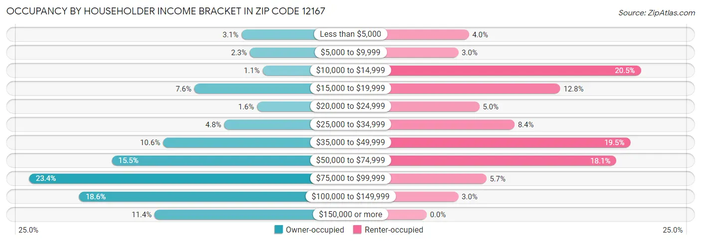 Occupancy by Householder Income Bracket in Zip Code 12167