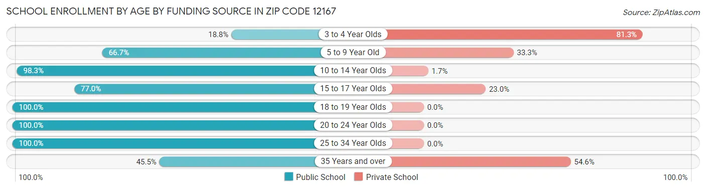 School Enrollment by Age by Funding Source in Zip Code 12167