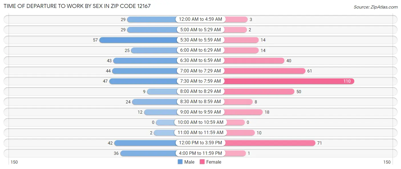 Time of Departure to Work by Sex in Zip Code 12167