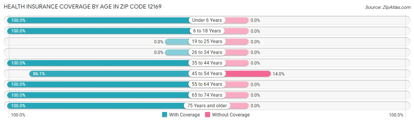 Health Insurance Coverage by Age in Zip Code 12169