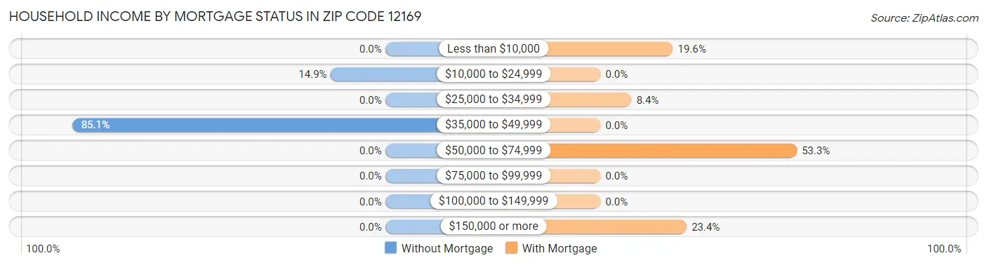 Household Income by Mortgage Status in Zip Code 12169