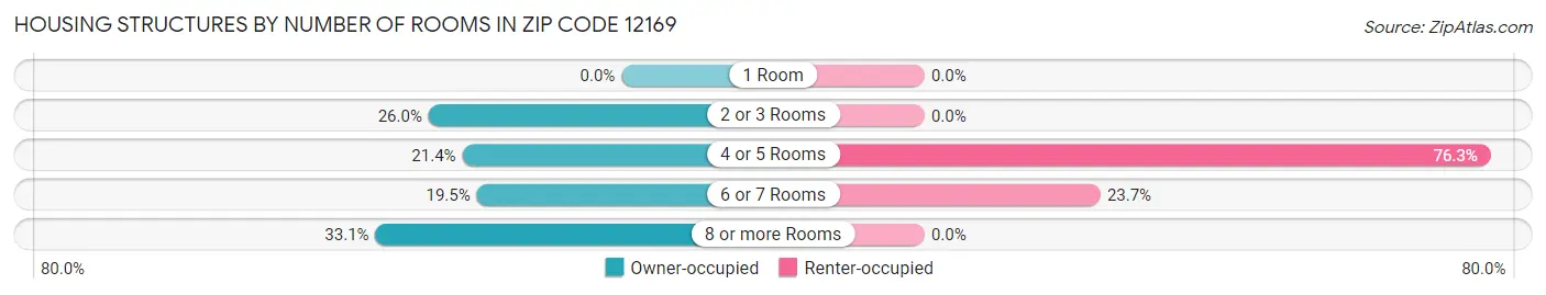 Housing Structures by Number of Rooms in Zip Code 12169